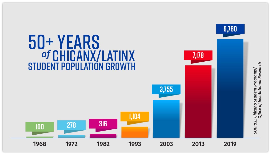50 years of Chicanx/Latinx